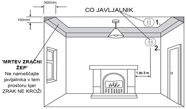 Priporočena namestitev v prostoru s kurilno napravo na stropu (1.), če to ni mogoče pa alternativna izbira na steni (2.).